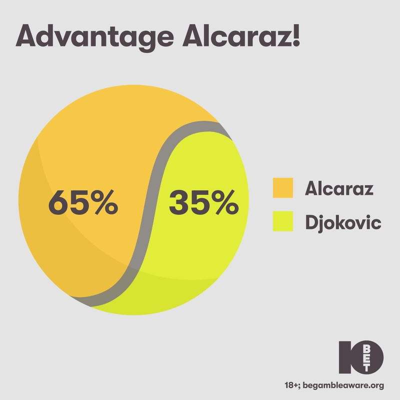 Alcaraz v Djokovic