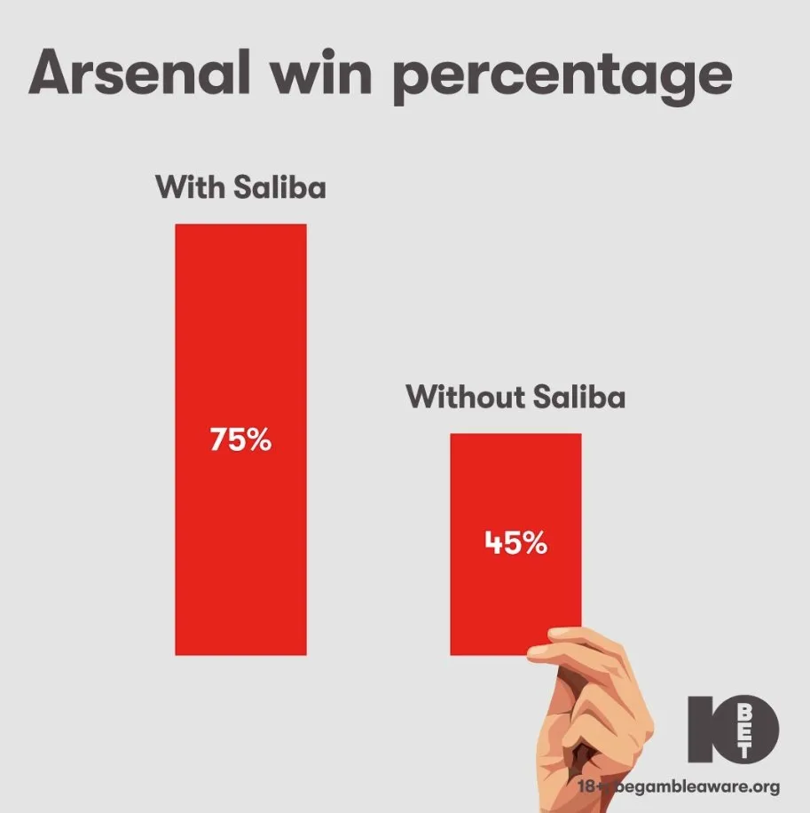 Arsenal win percentage