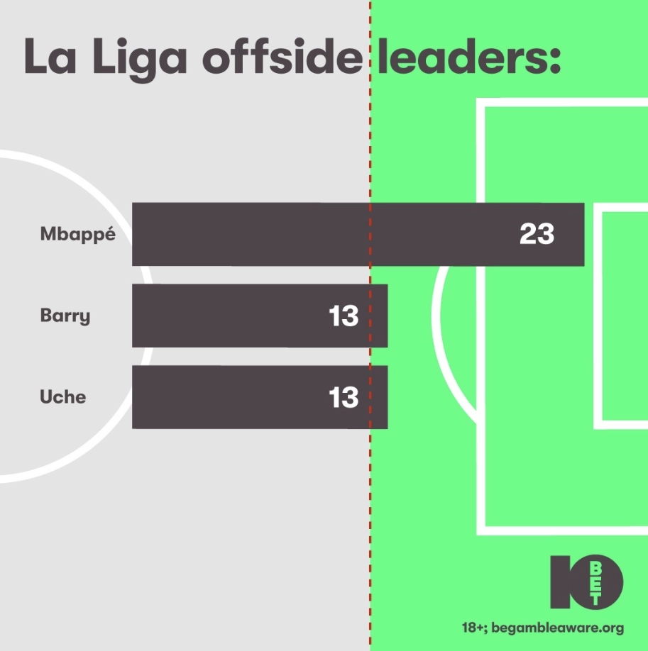 La Liga offside leaders